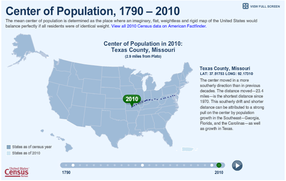 Center of Population in 2010